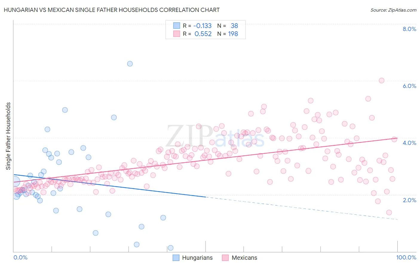 Hungarian vs Mexican Single Father Households