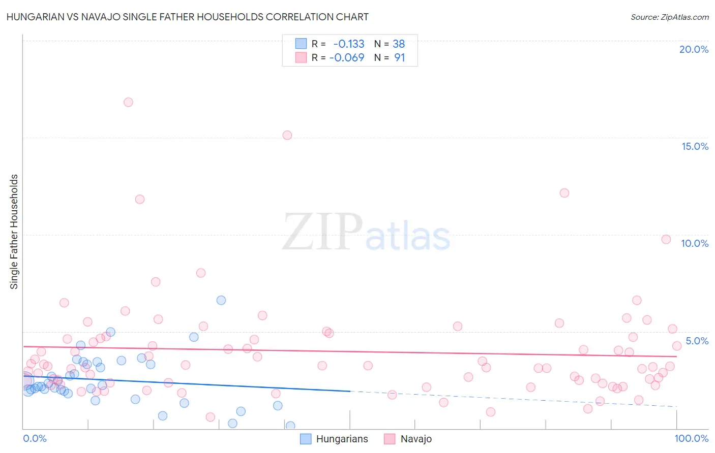 Hungarian vs Navajo Single Father Households