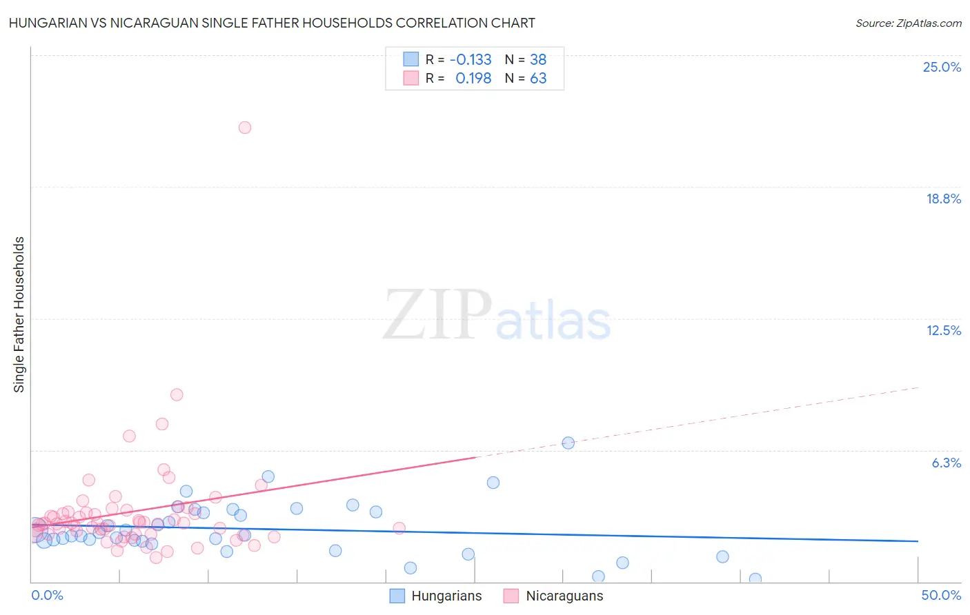 Hungarian vs Nicaraguan Single Father Households