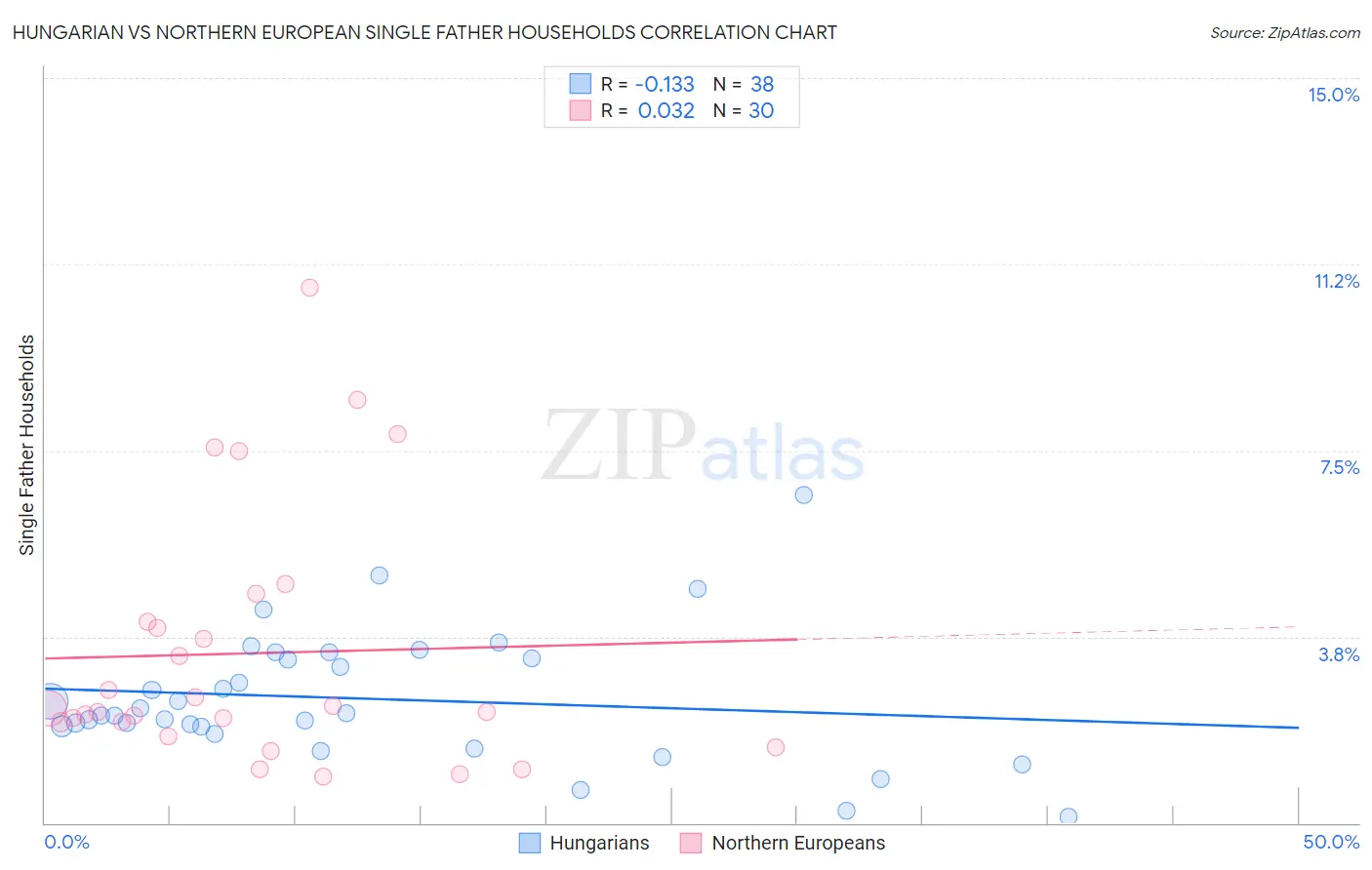 Hungarian vs Northern European Single Father Households