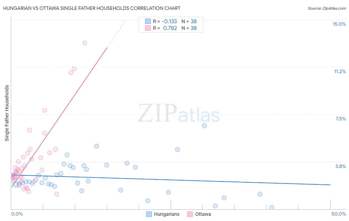 Hungarian vs Ottawa Single Father Households