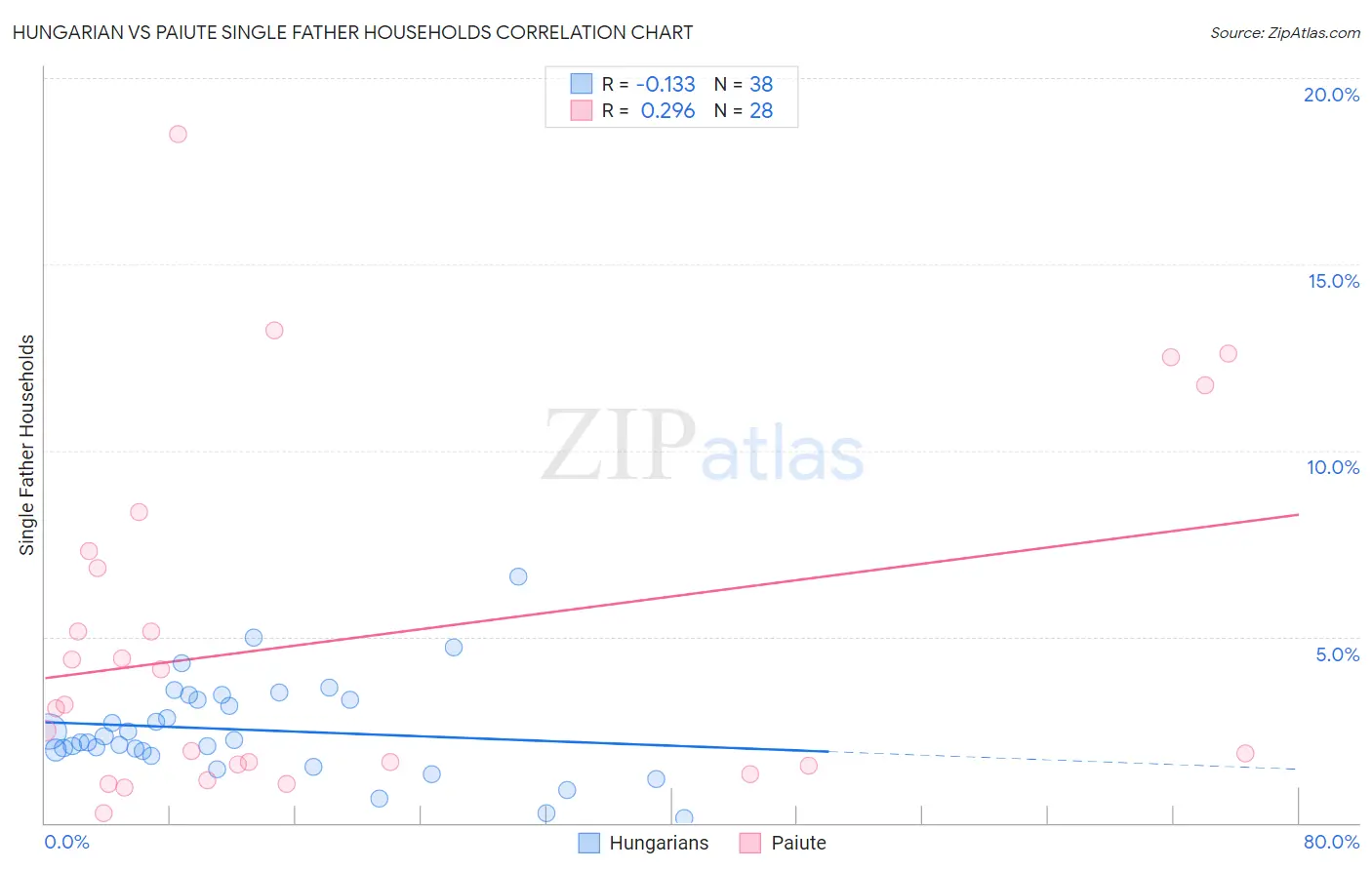 Hungarian vs Paiute Single Father Households