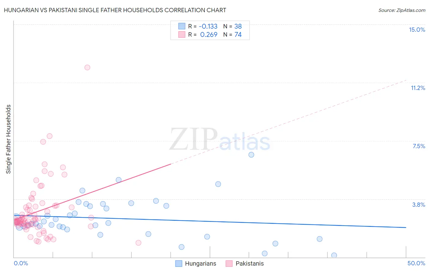 Hungarian vs Pakistani Single Father Households