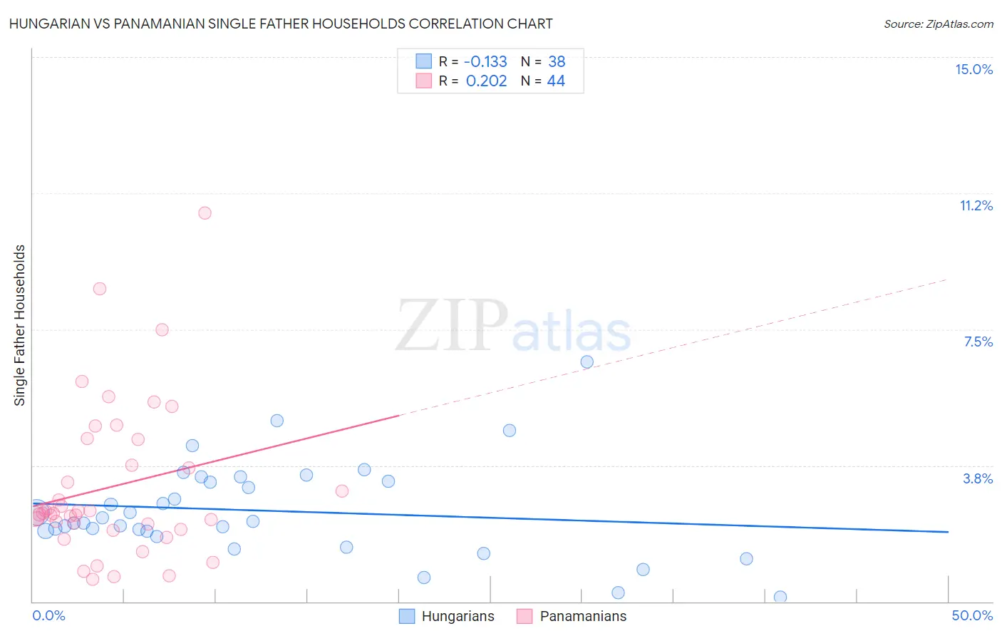 Hungarian vs Panamanian Single Father Households