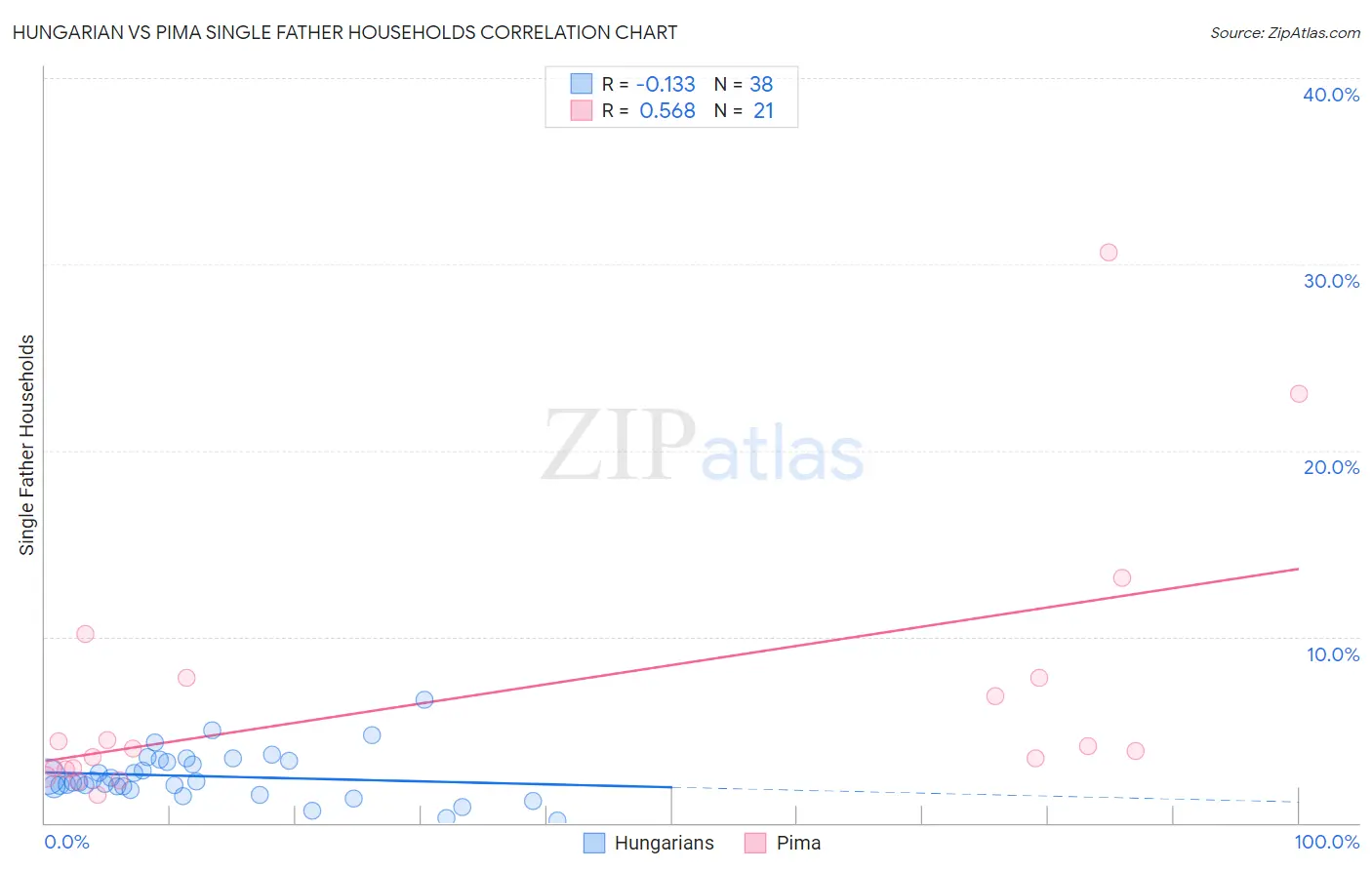 Hungarian vs Pima Single Father Households