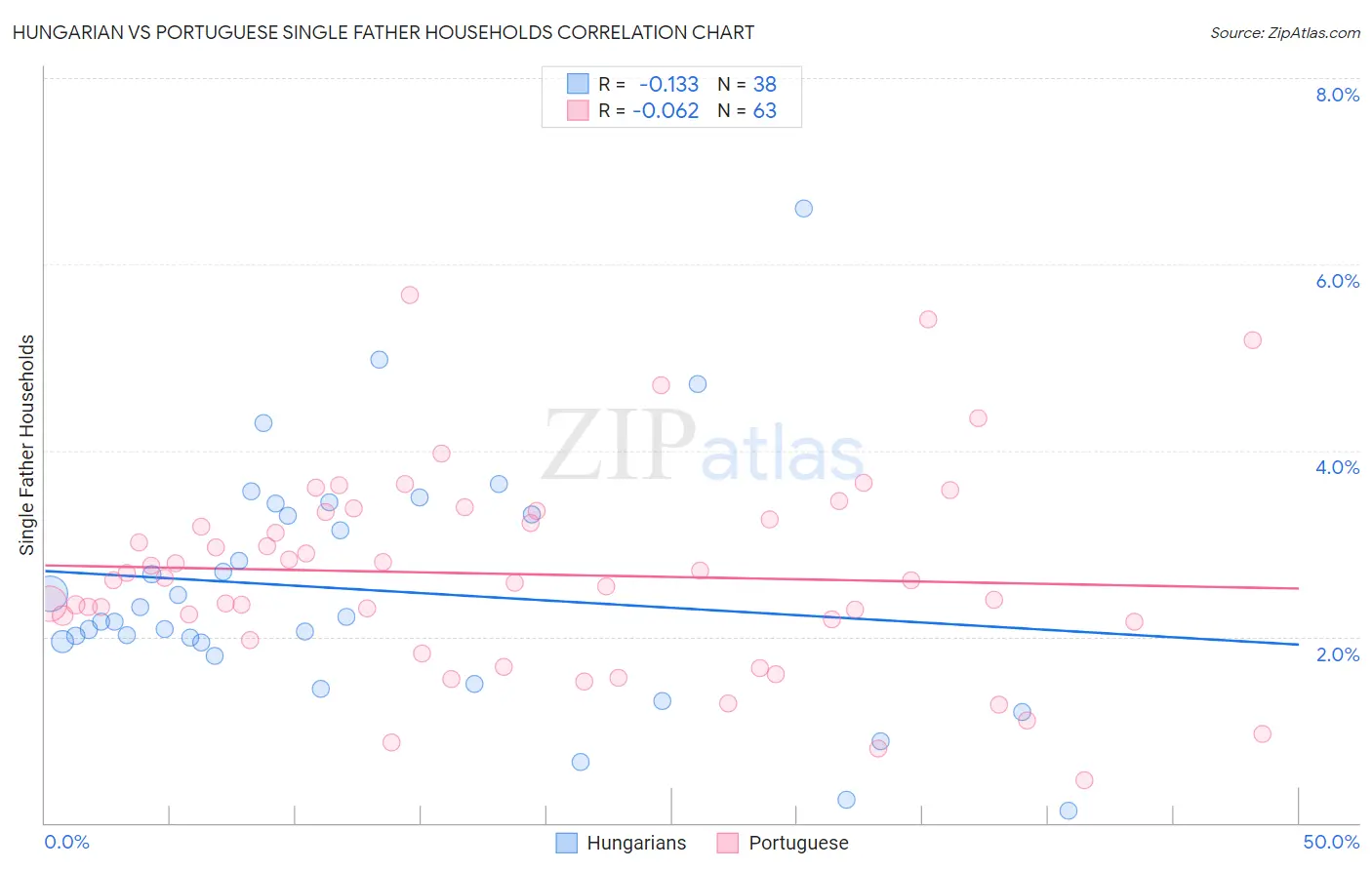 Hungarian vs Portuguese Single Father Households