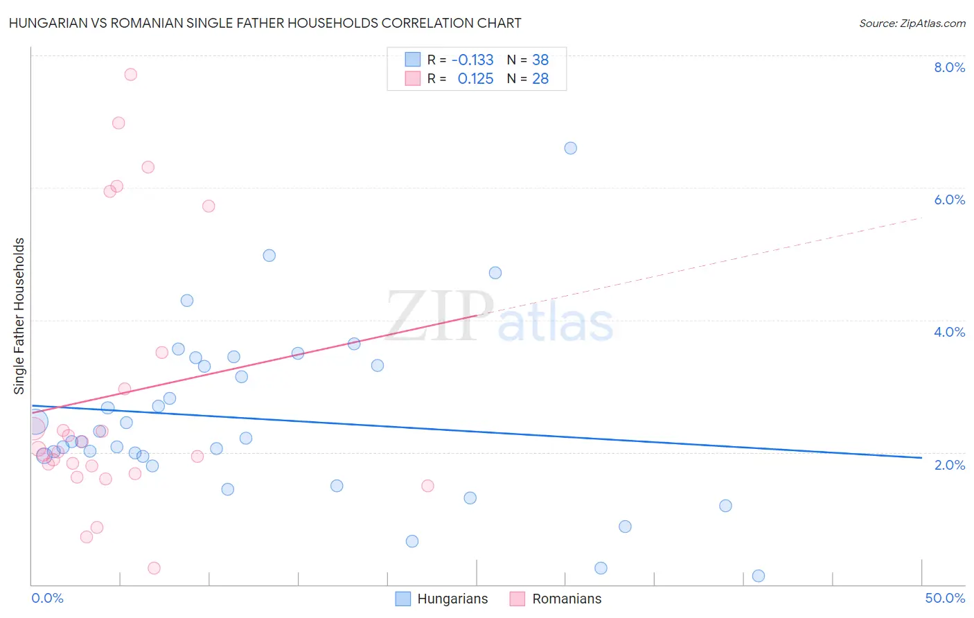 Hungarian vs Romanian Single Father Households