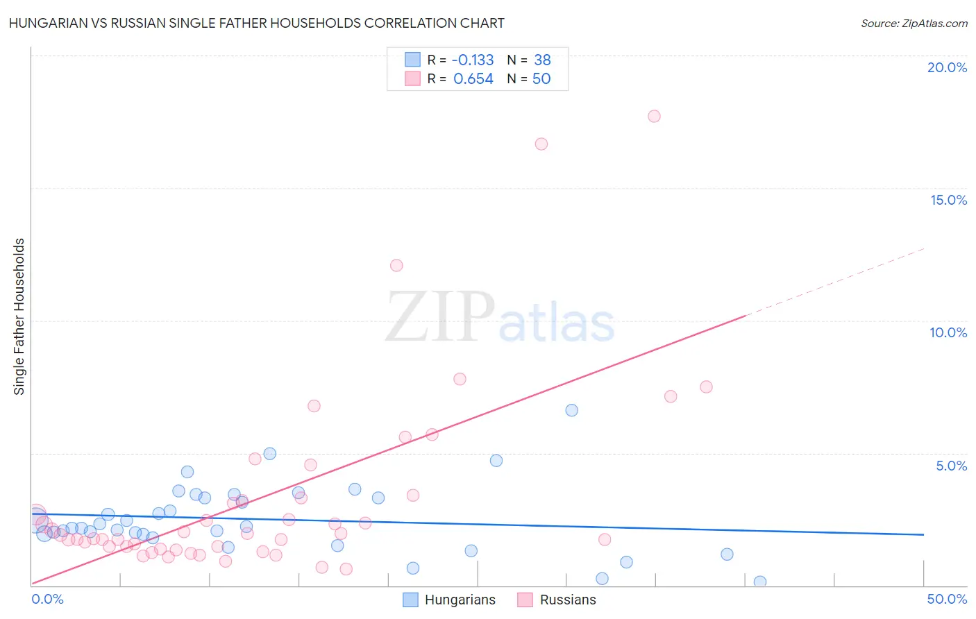 Hungarian vs Russian Single Father Households