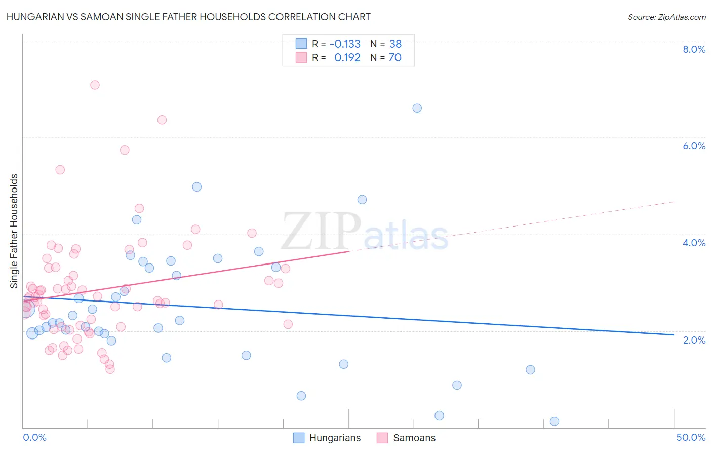 Hungarian vs Samoan Single Father Households