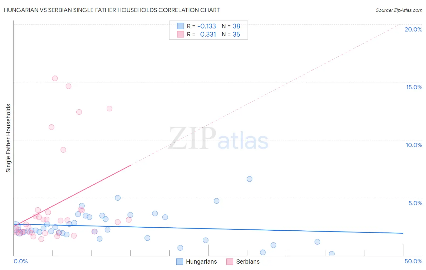 Hungarian vs Serbian Single Father Households