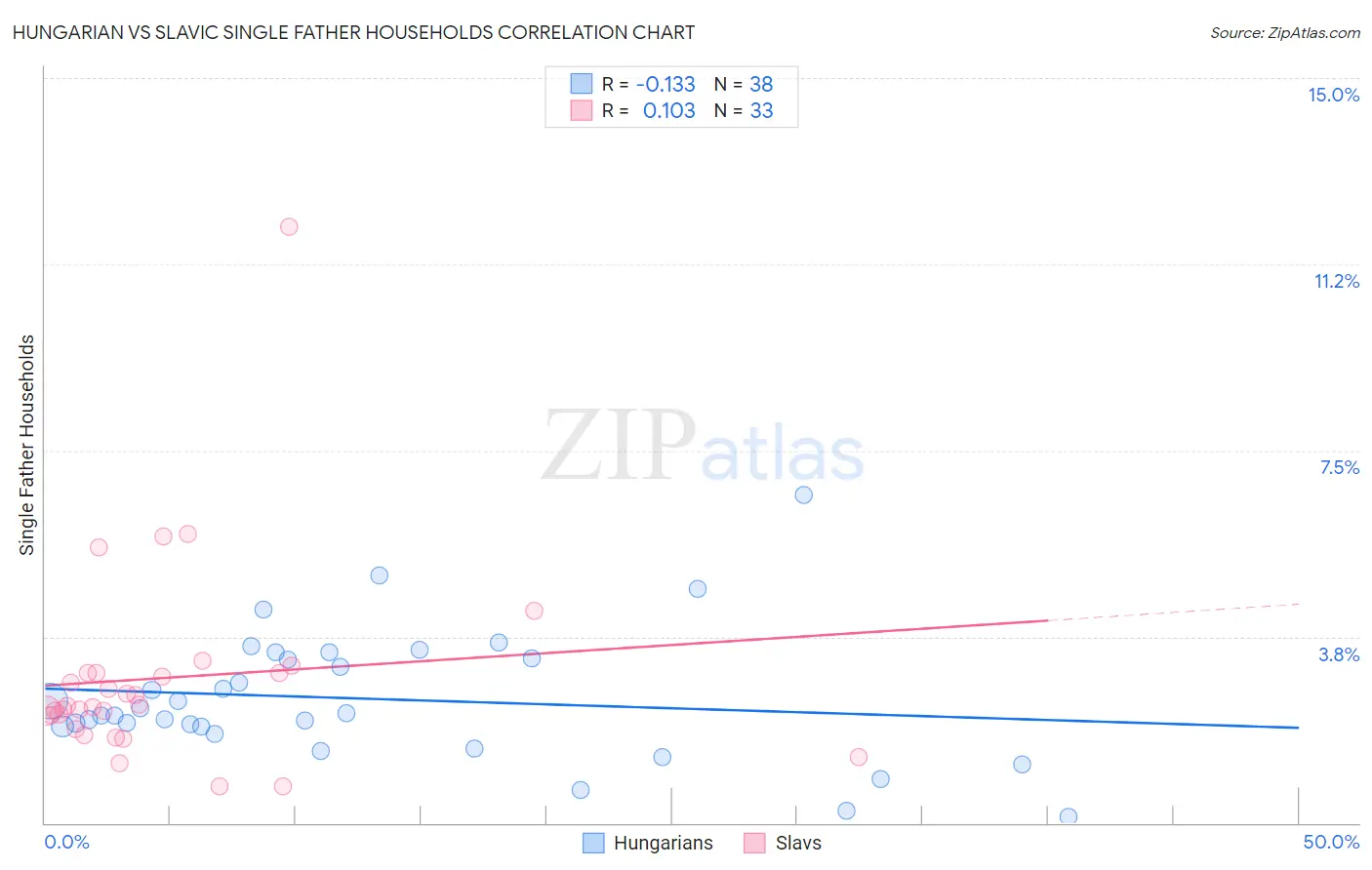 Hungarian vs Slavic Single Father Households