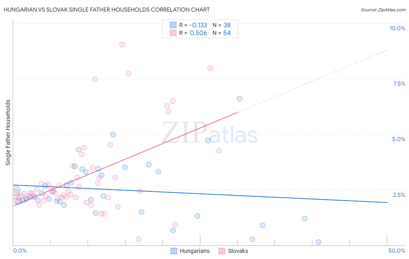 Hungarian vs Slovak Single Father Households