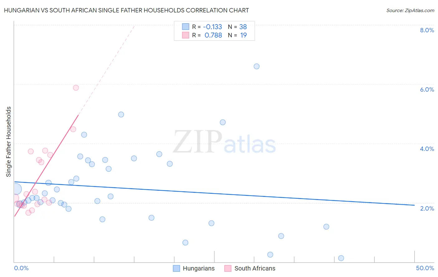 Hungarian vs South African Single Father Households