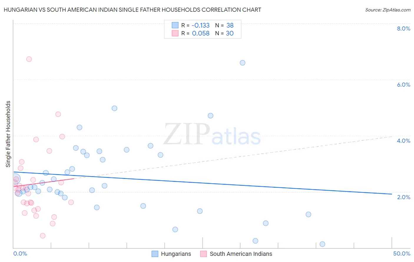 Hungarian vs South American Indian Single Father Households