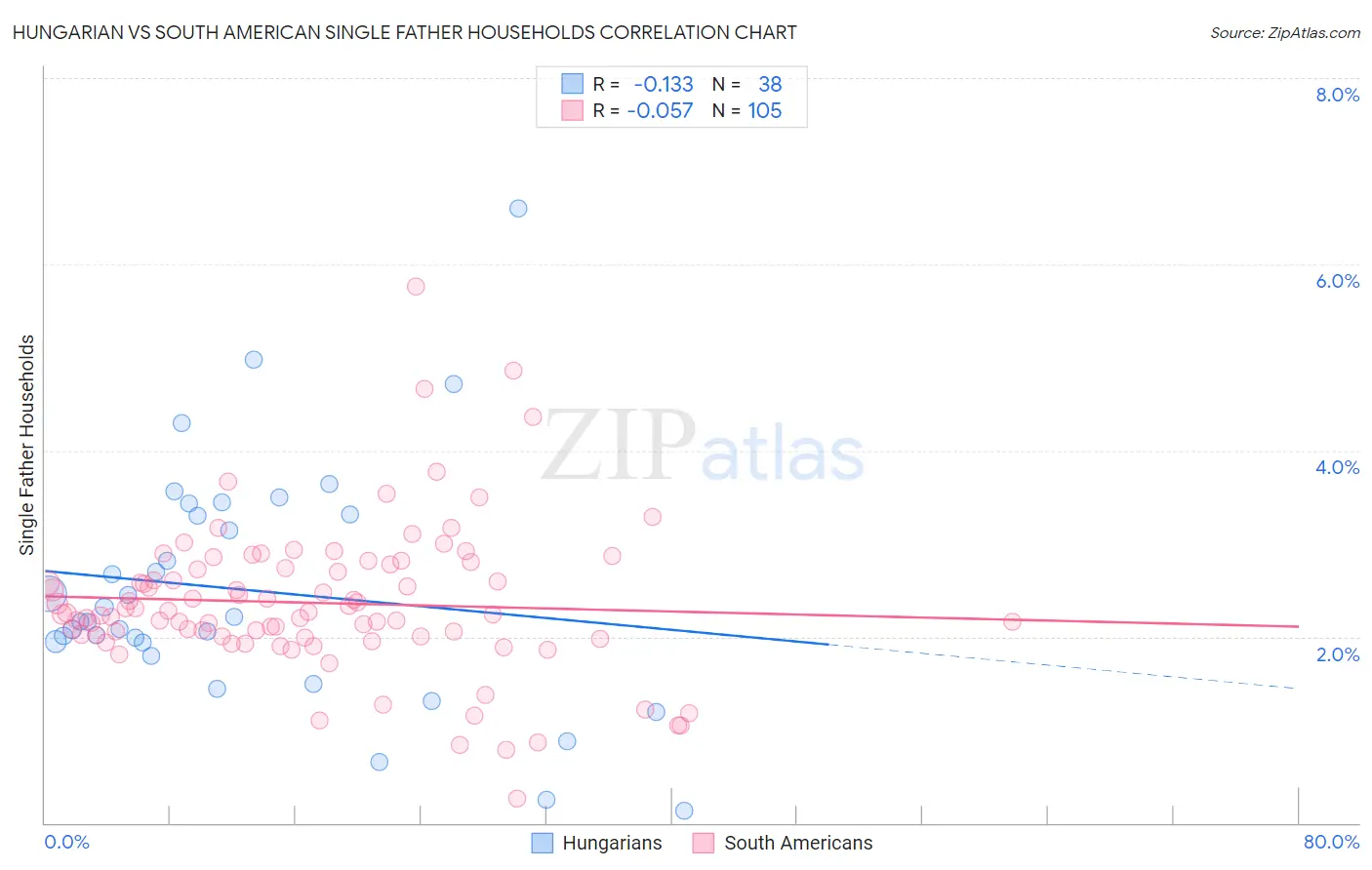 Hungarian vs South American Single Father Households