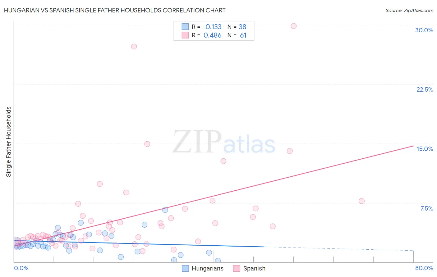 Hungarian vs Spanish Single Father Households