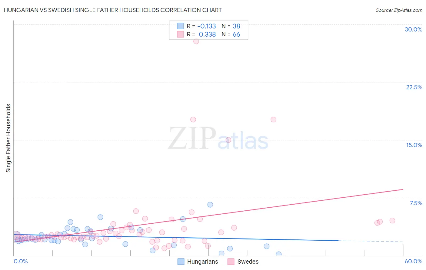 Hungarian vs Swedish Single Father Households