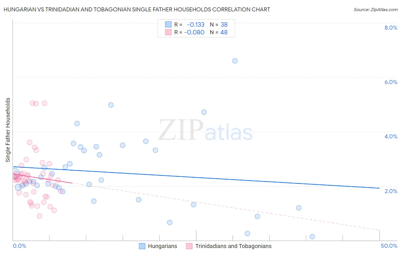 Hungarian vs Trinidadian and Tobagonian Single Father Households