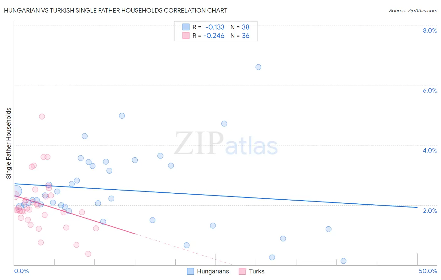 Hungarian vs Turkish Single Father Households