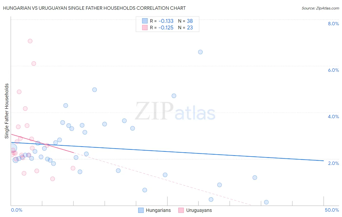 Hungarian vs Uruguayan Single Father Households