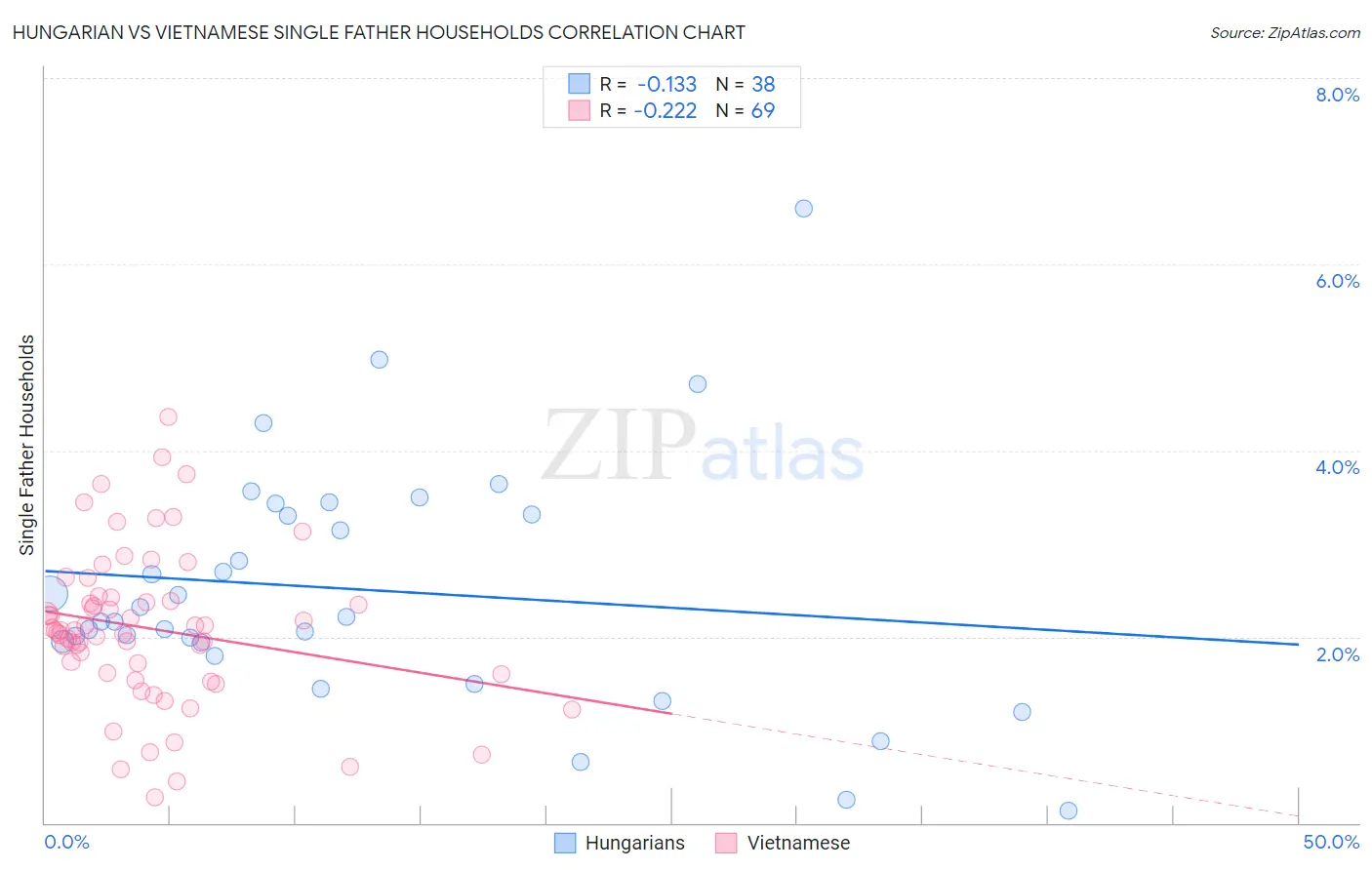 Hungarian vs Vietnamese Single Father Households