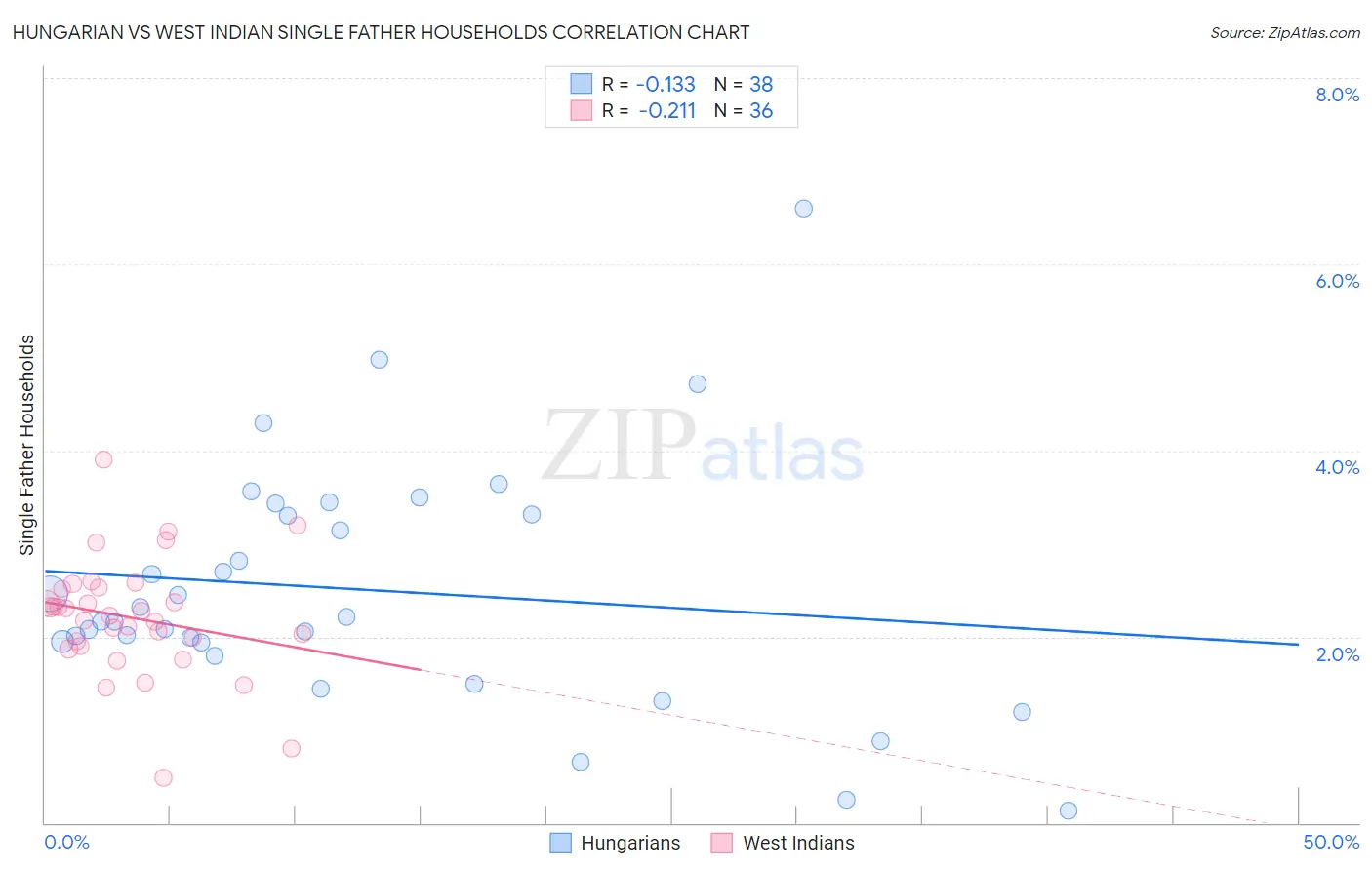 Hungarian vs West Indian Single Father Households