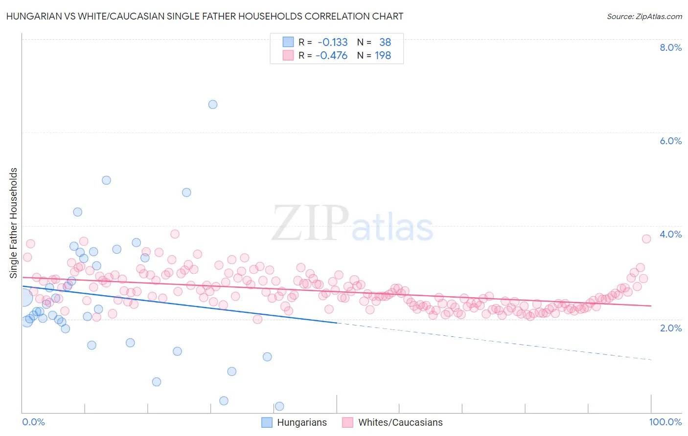 Hungarian vs White/Caucasian Single Father Households