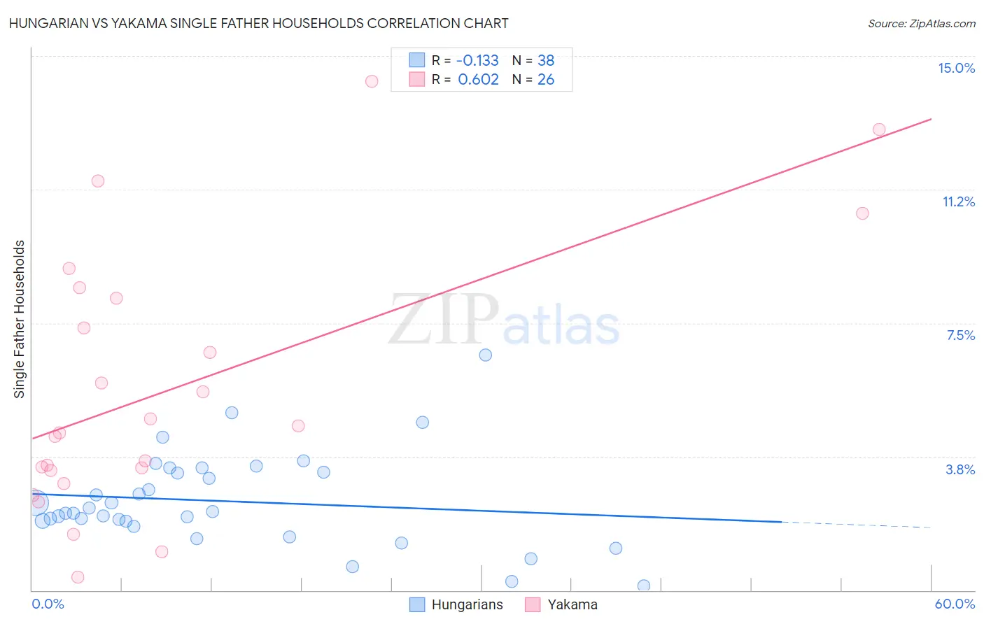 Hungarian vs Yakama Single Father Households