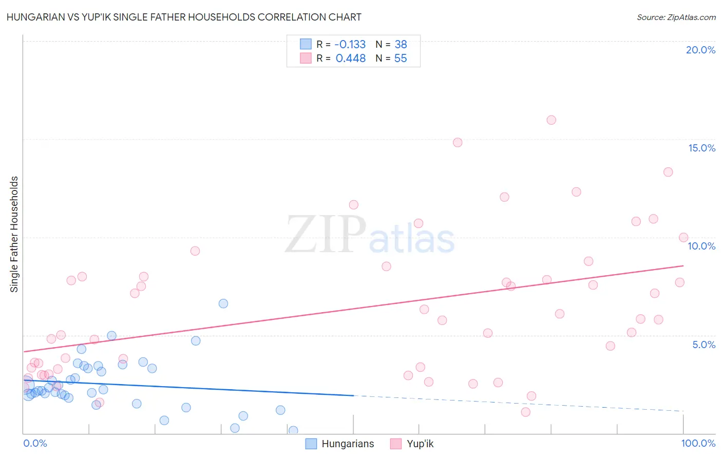 Hungarian vs Yup'ik Single Father Households