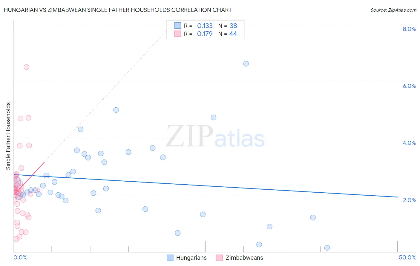 Hungarian vs Zimbabwean Single Father Households