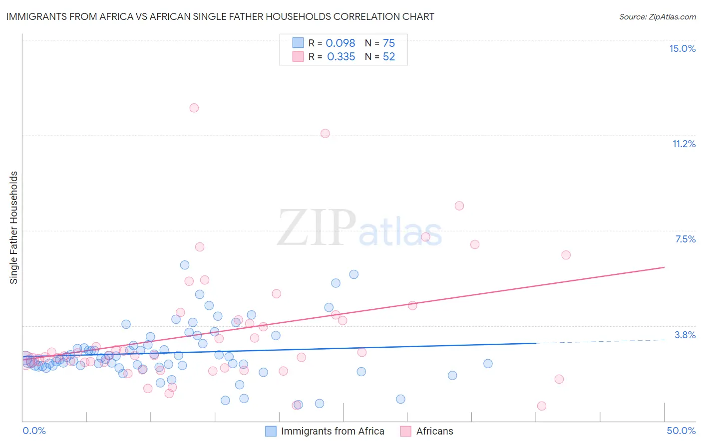 Immigrants from Africa vs African Single Father Households