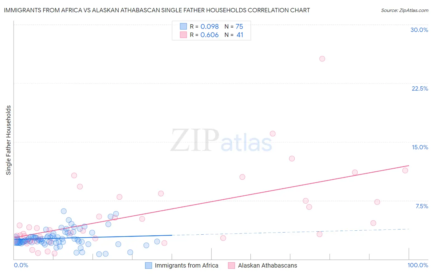 Immigrants from Africa vs Alaskan Athabascan Single Father Households