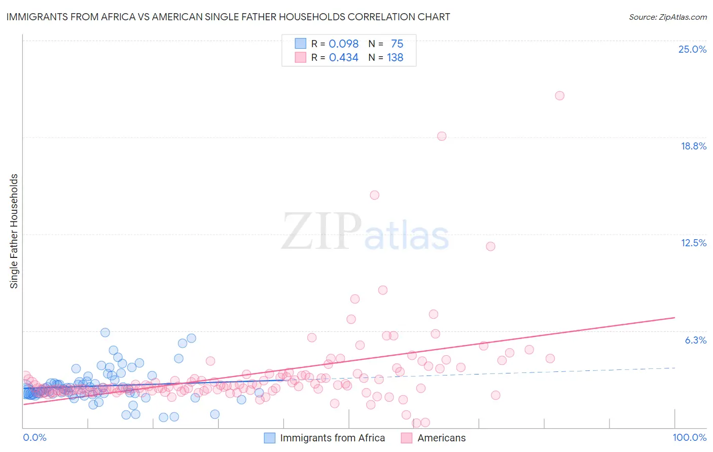 Immigrants from Africa vs American Single Father Households