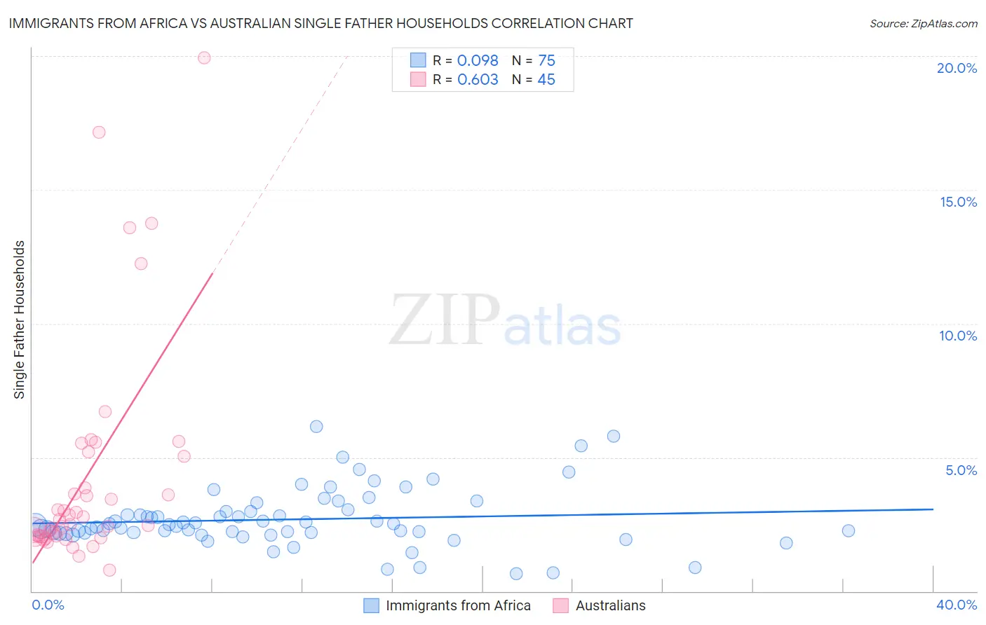 Immigrants from Africa vs Australian Single Father Households