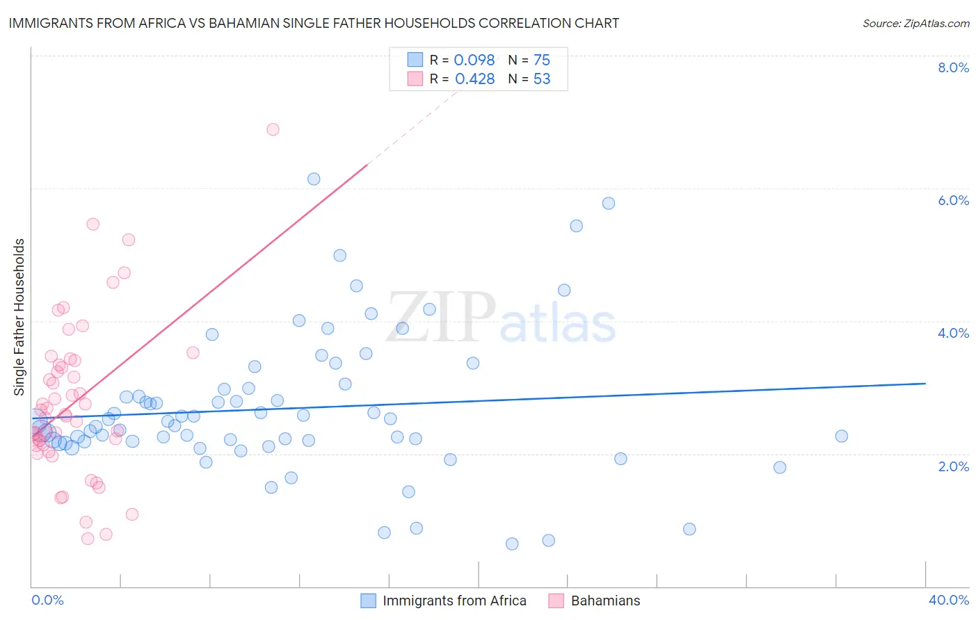 Immigrants from Africa vs Bahamian Single Father Households