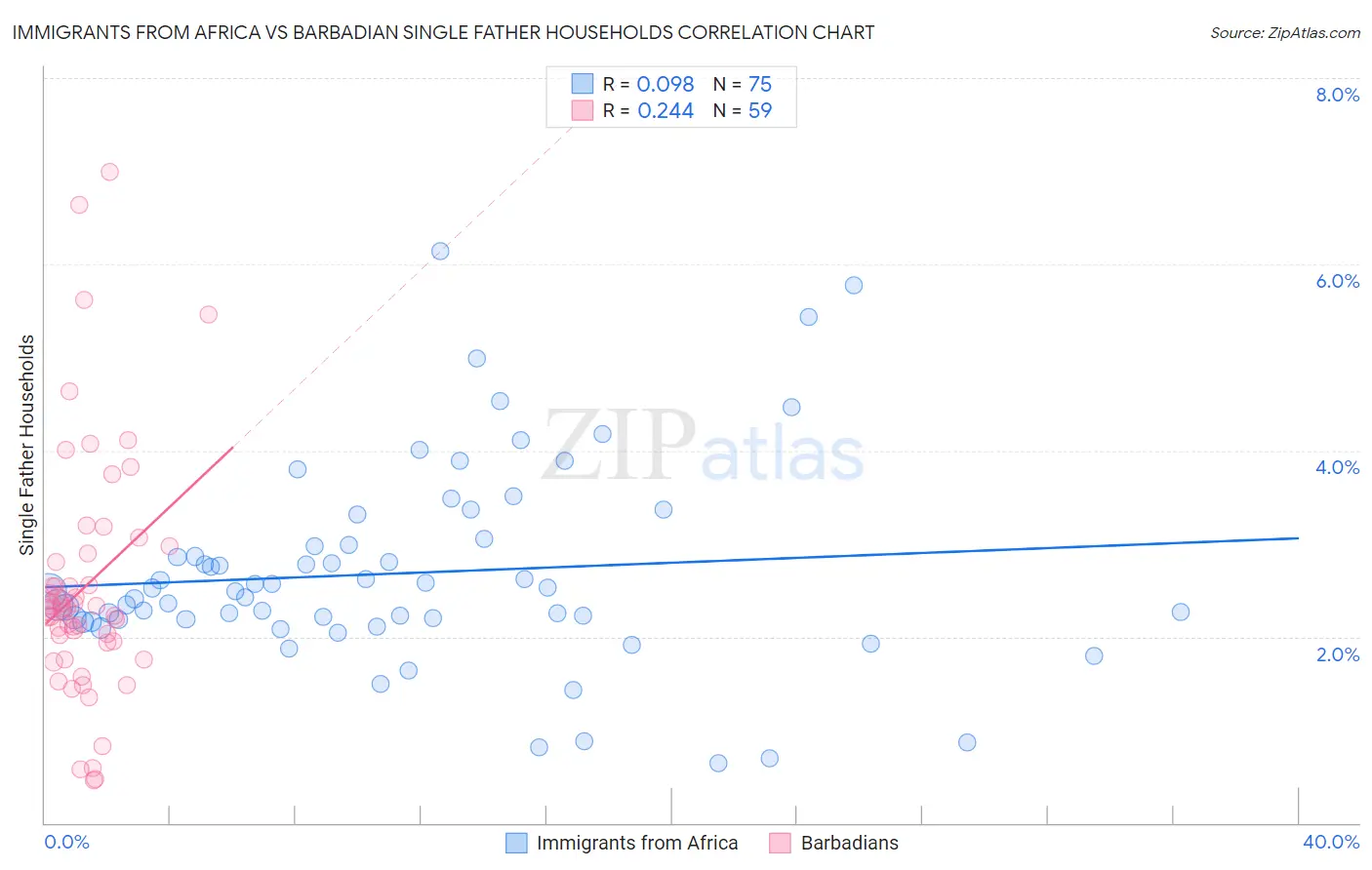 Immigrants from Africa vs Barbadian Single Father Households