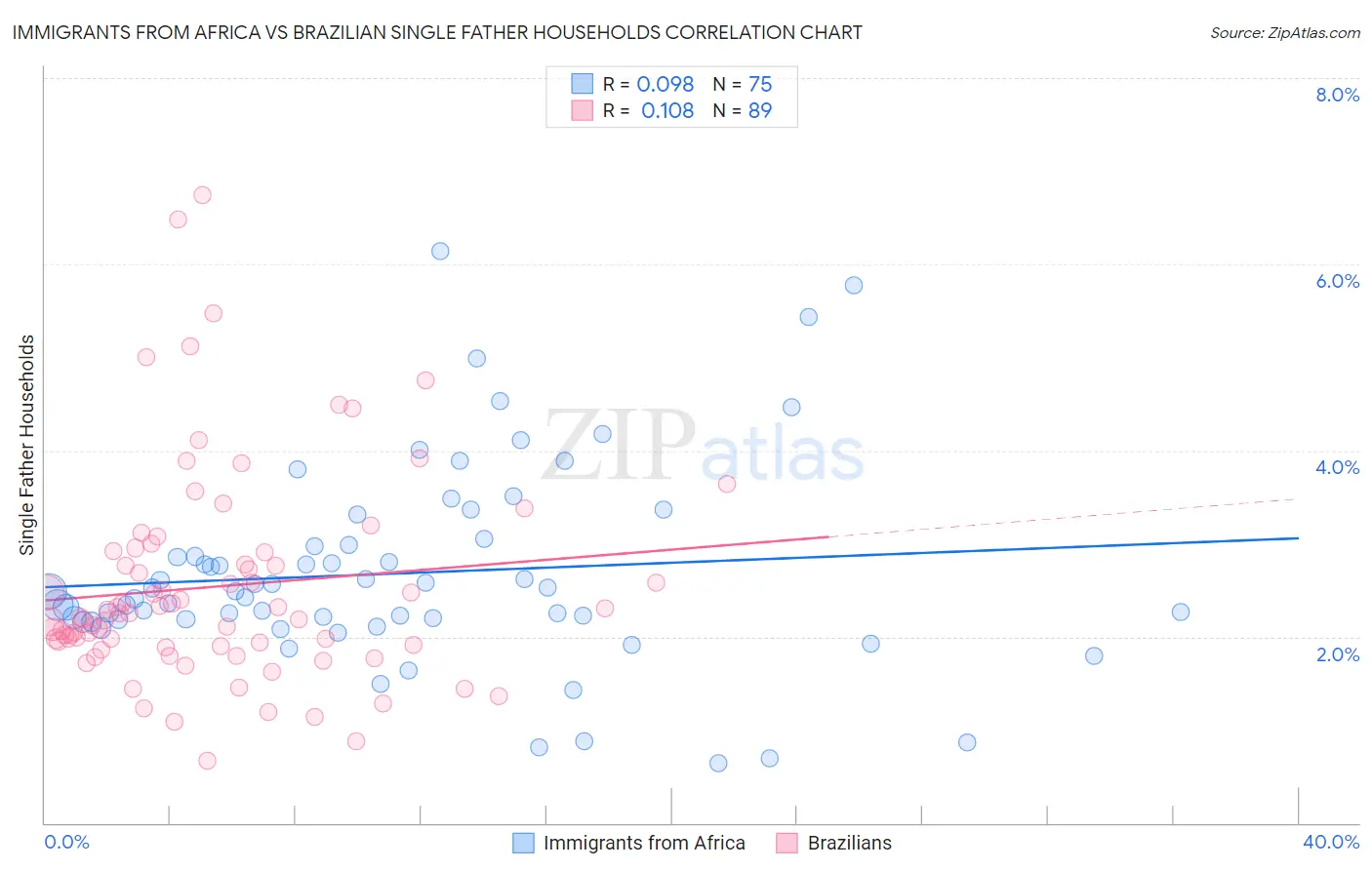 Immigrants from Africa vs Brazilian Single Father Households