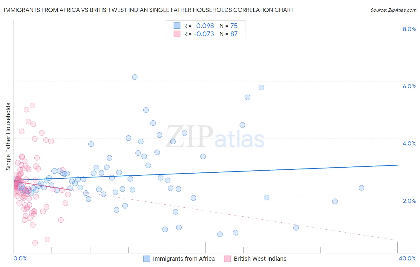 Immigrants from Africa vs British West Indian Single Father Households