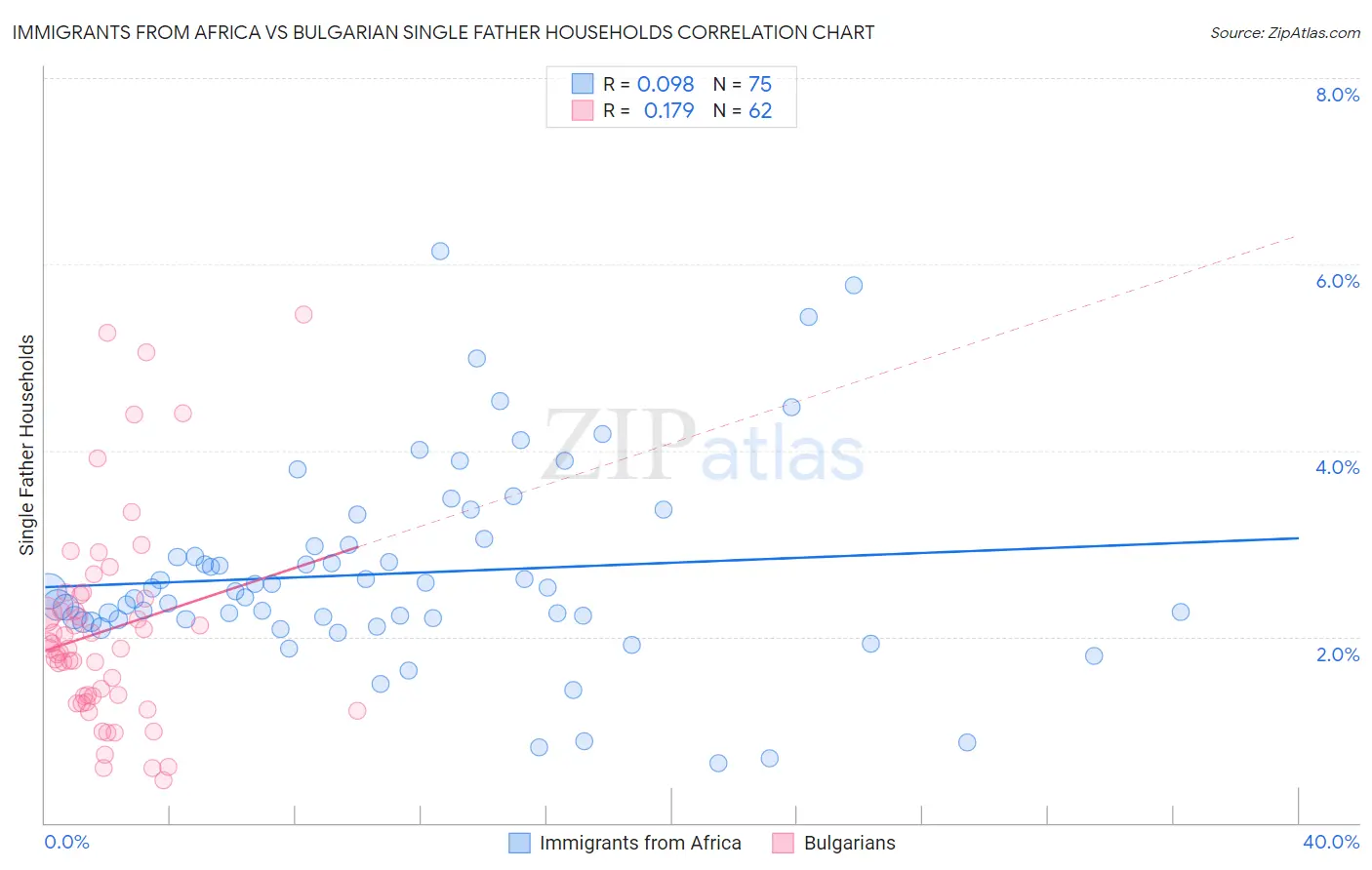 Immigrants from Africa vs Bulgarian Single Father Households