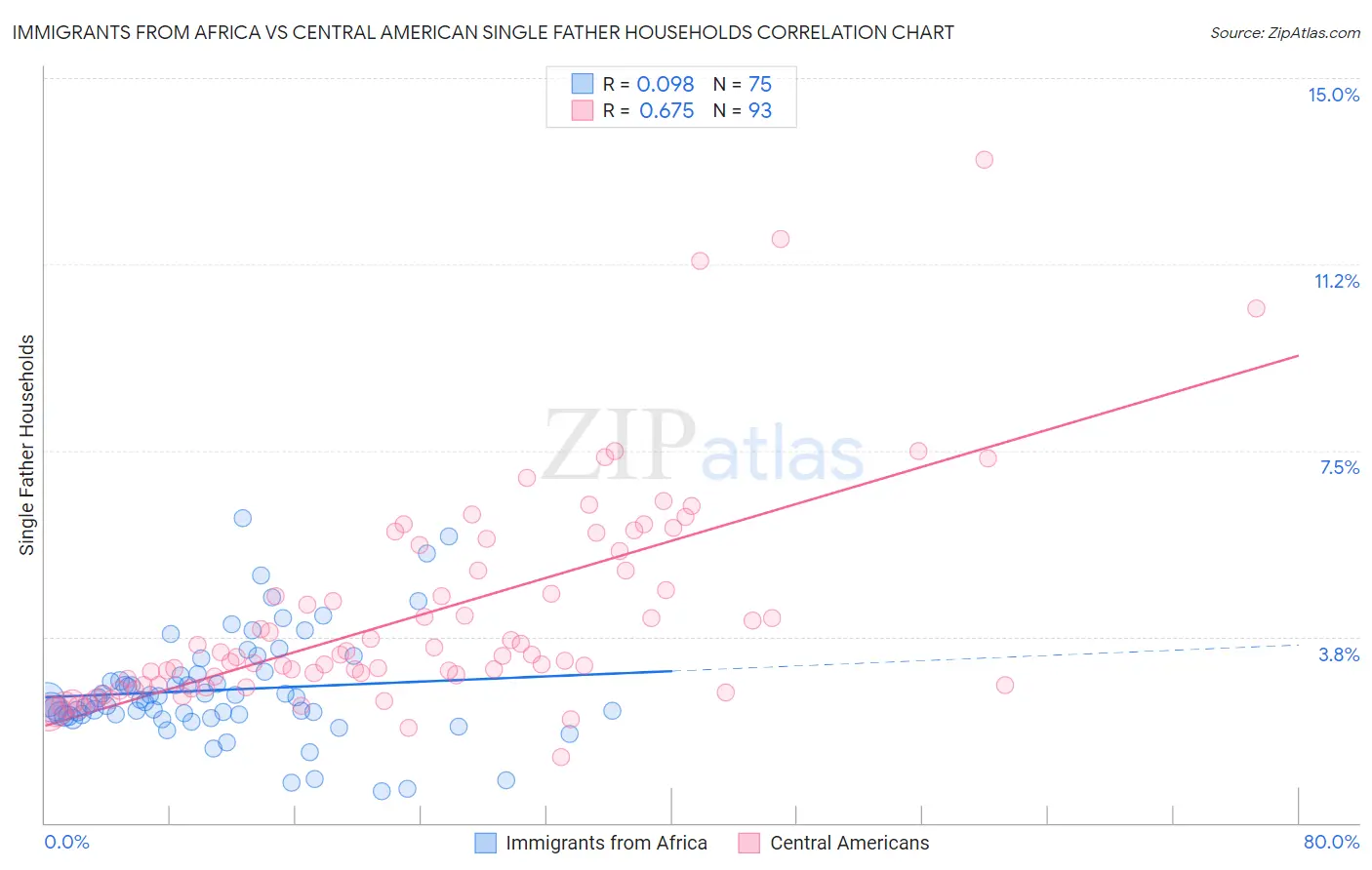 Immigrants from Africa vs Central American Single Father Households