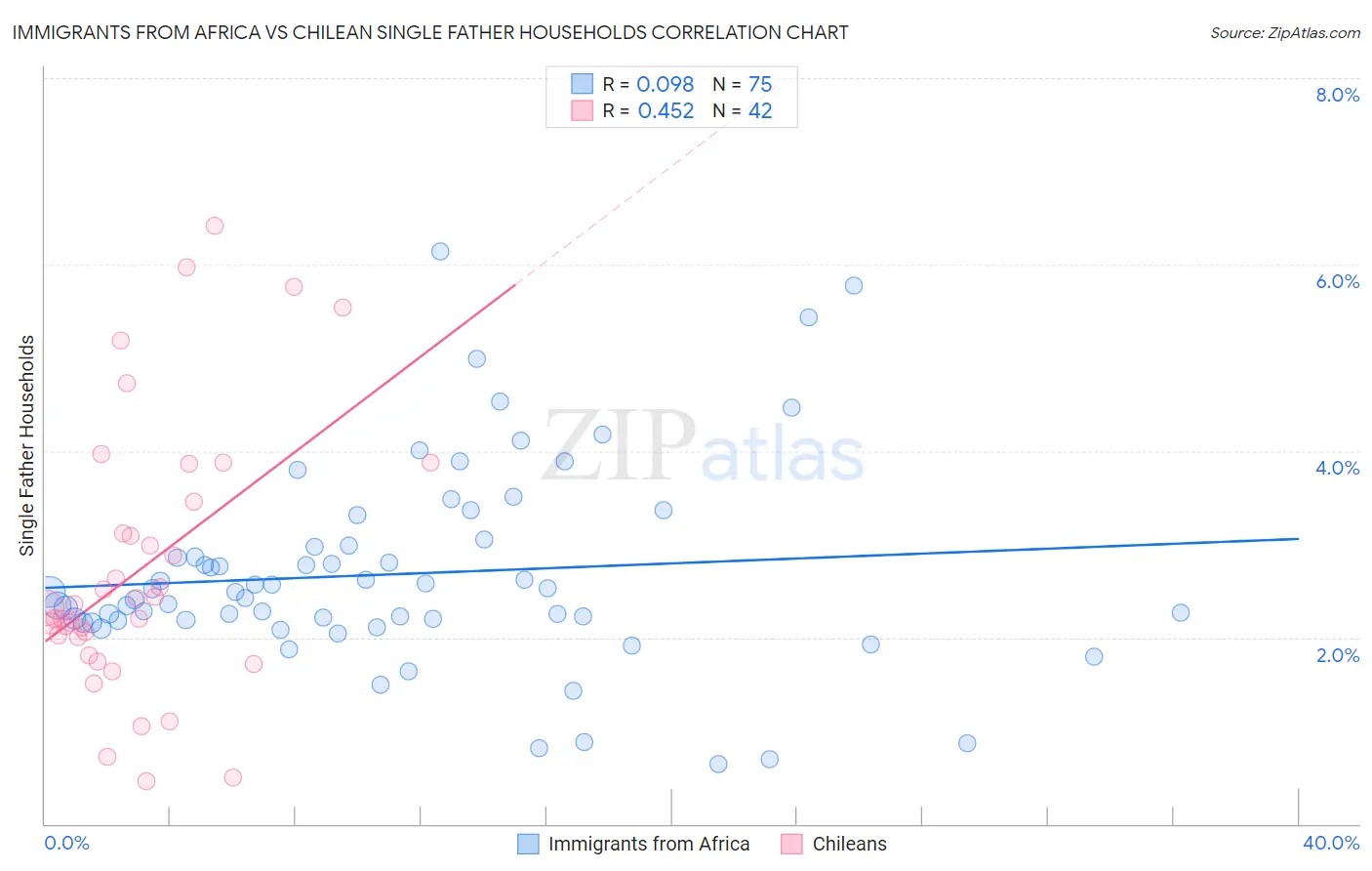 Immigrants from Africa vs Chilean Single Father Households