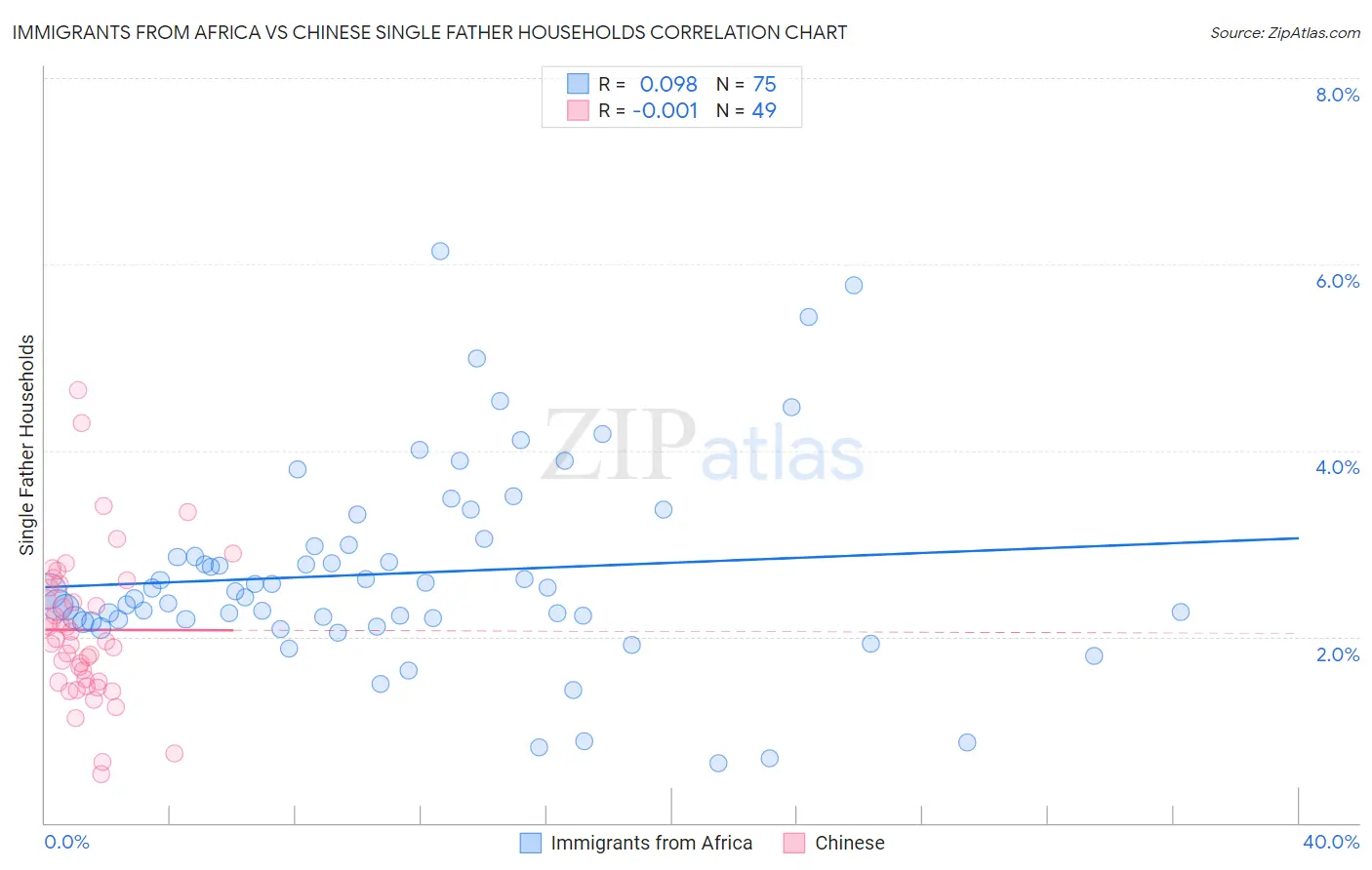 Immigrants from Africa vs Chinese Single Father Households