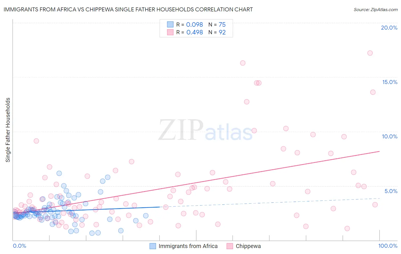 Immigrants from Africa vs Chippewa Single Father Households