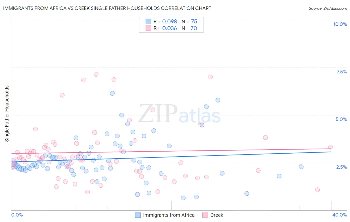 Immigrants from Africa vs Creek Single Father Households