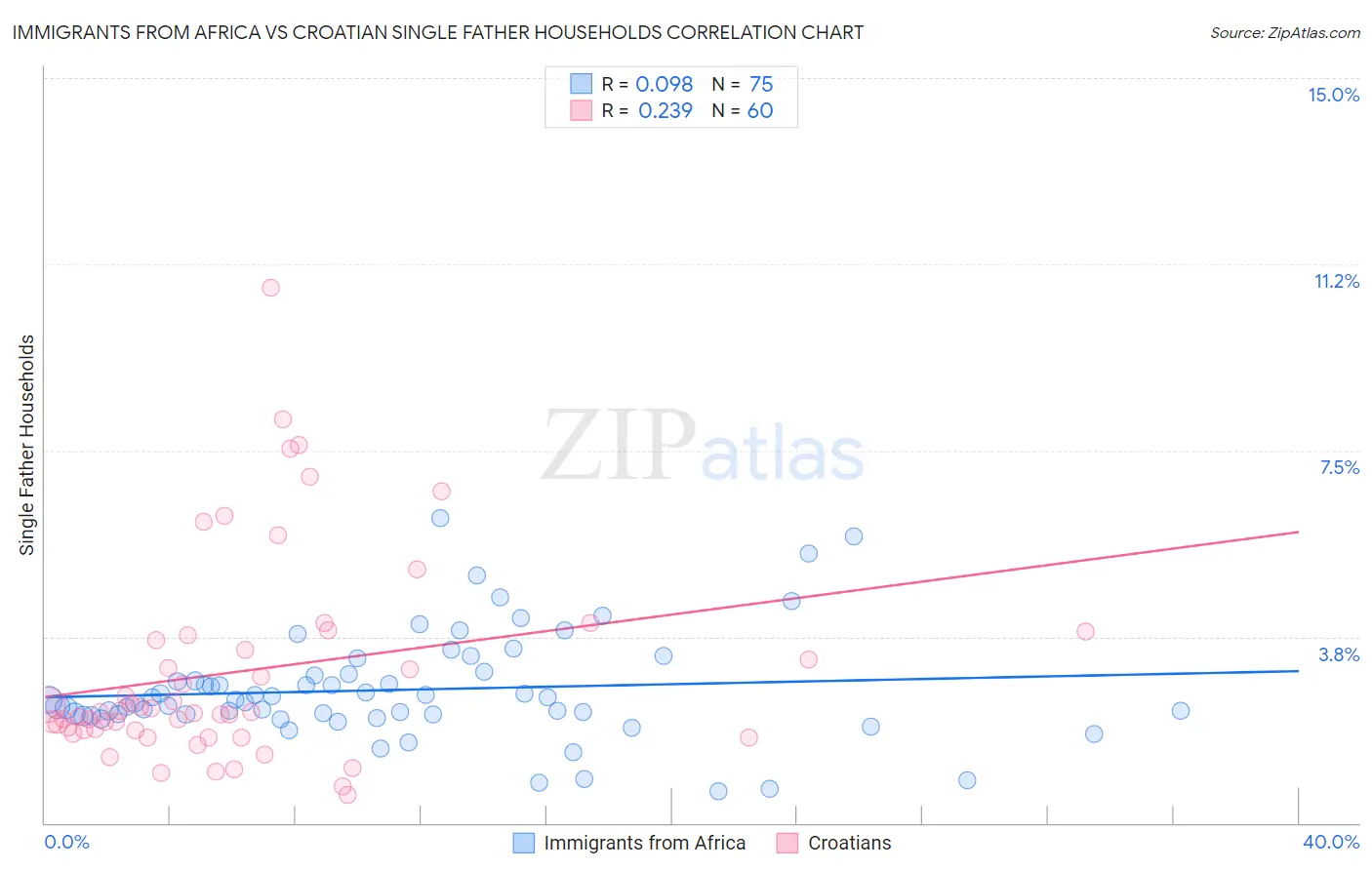 Immigrants from Africa vs Croatian Single Father Households