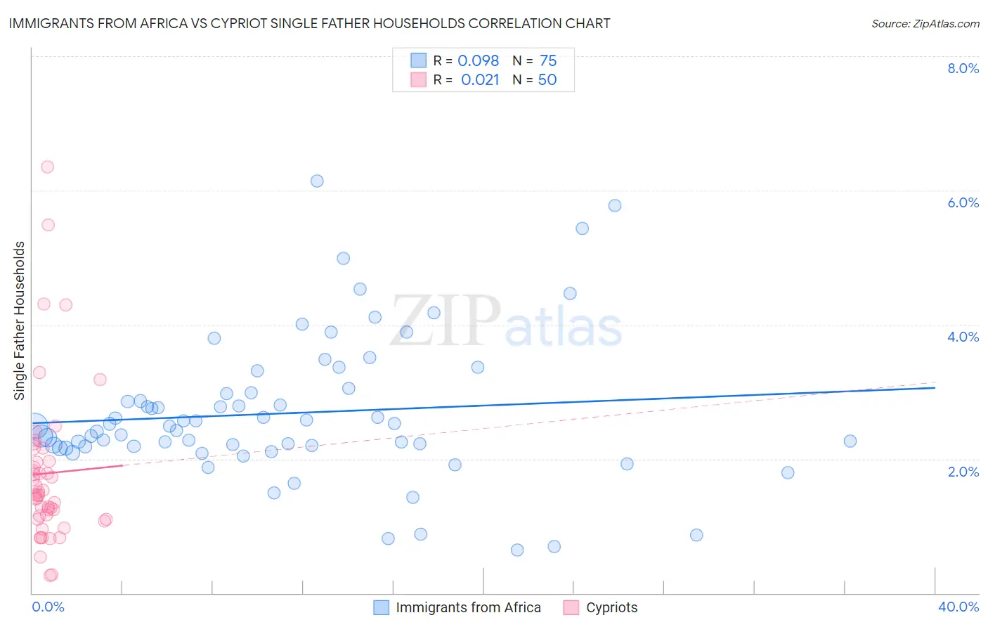 Immigrants from Africa vs Cypriot Single Father Households