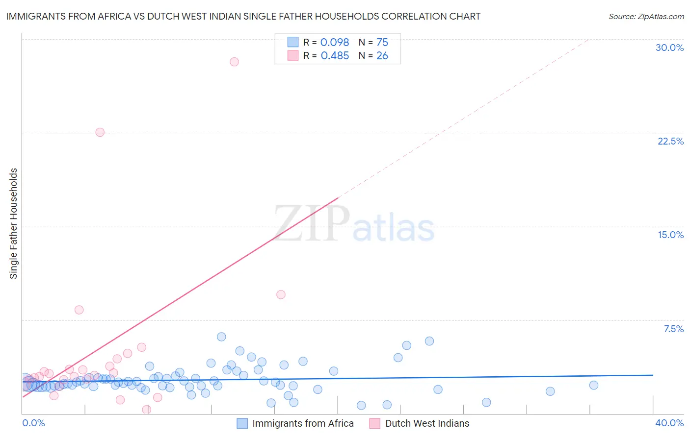 Immigrants from Africa vs Dutch West Indian Single Father Households