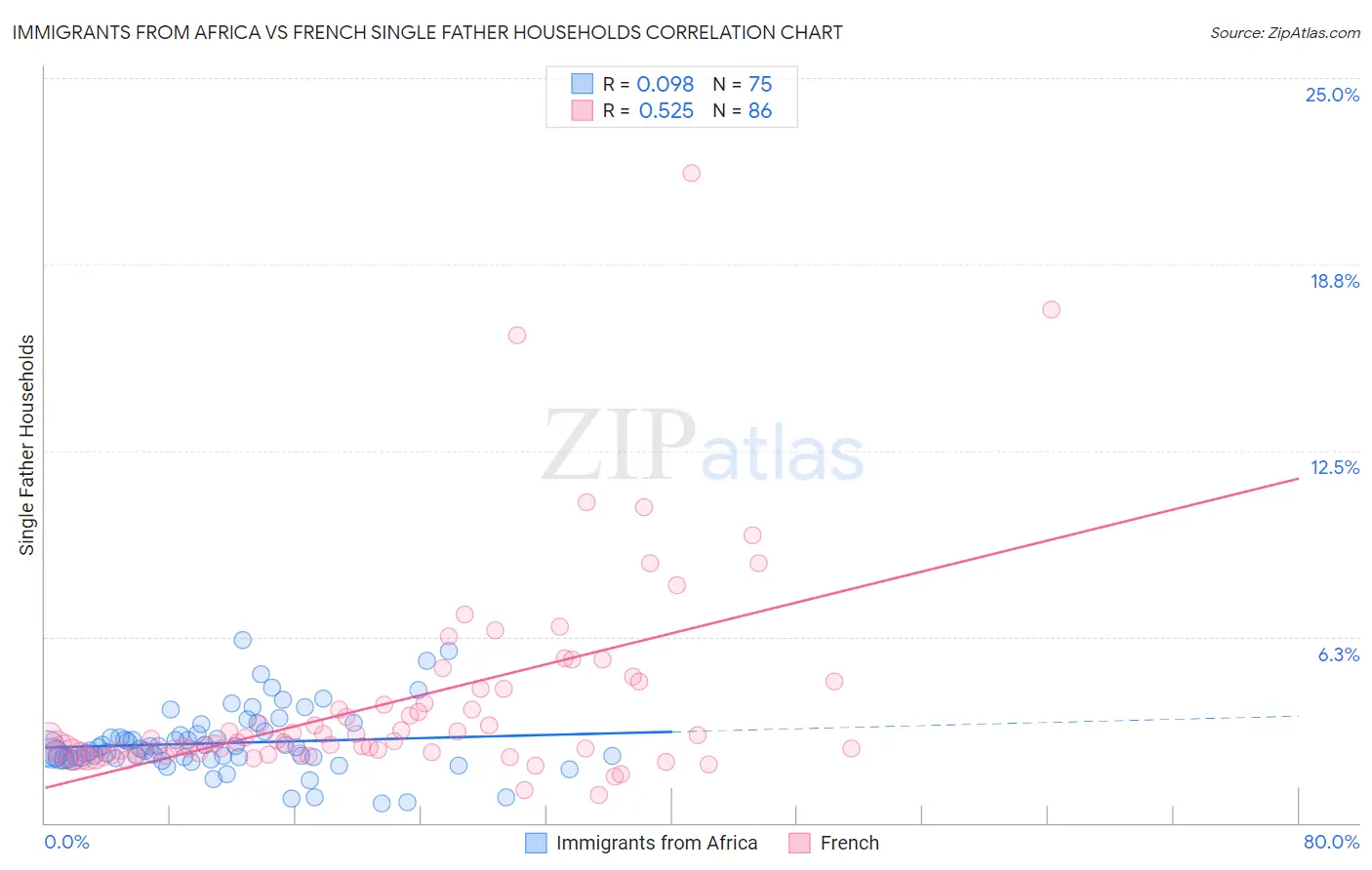 Immigrants from Africa vs French Single Father Households