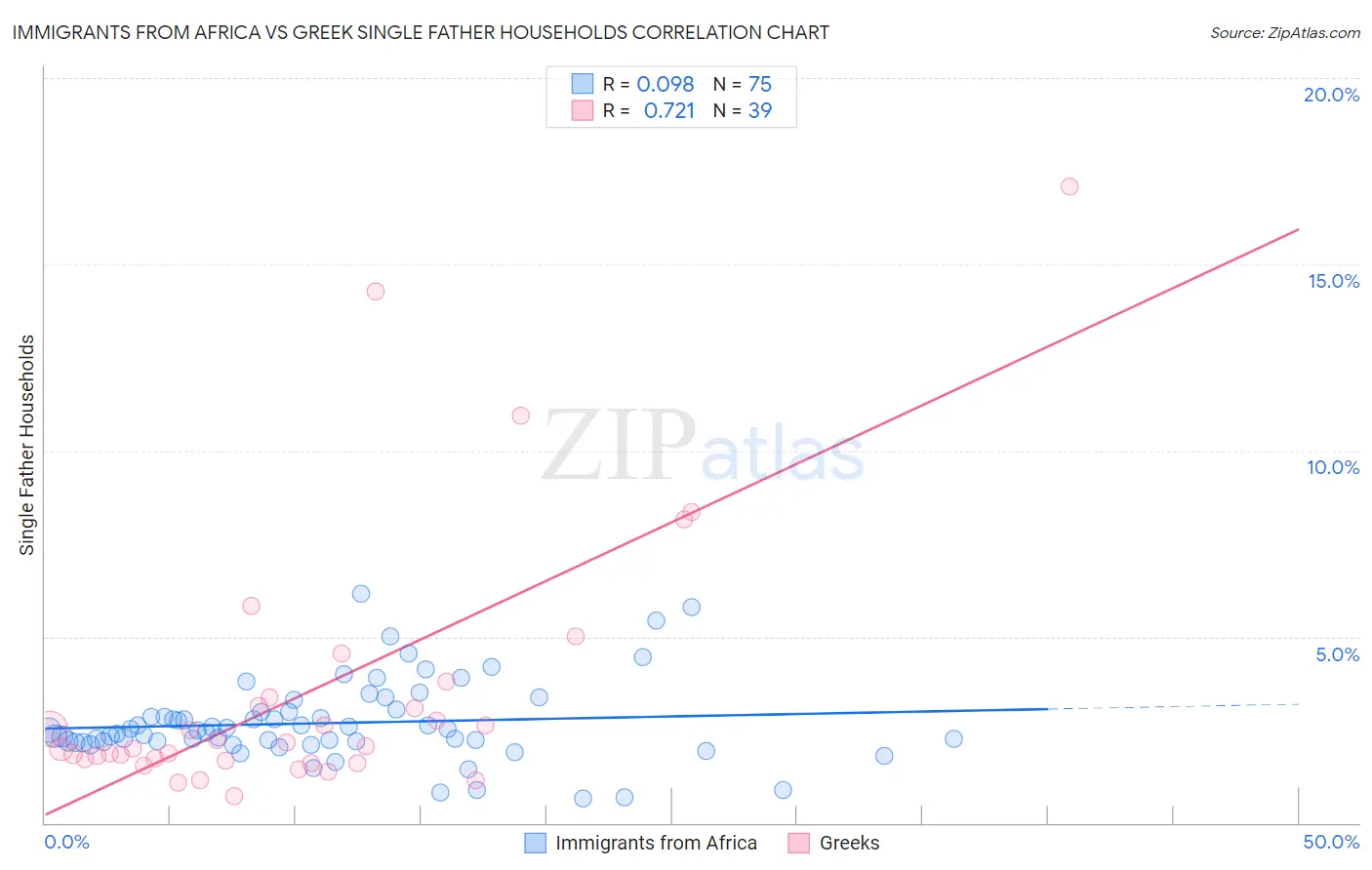 Immigrants from Africa vs Greek Single Father Households