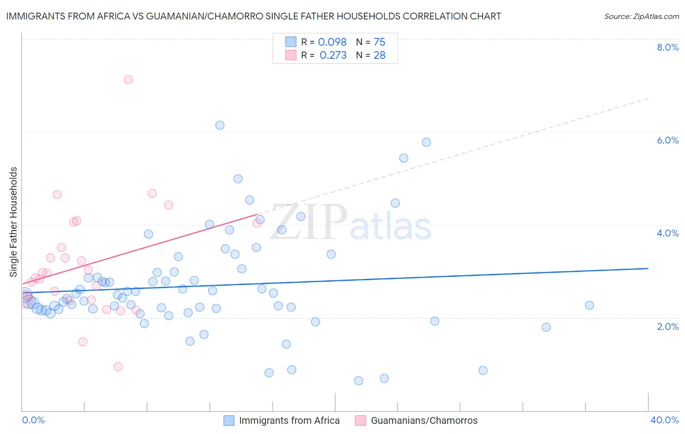 Immigrants from Africa vs Guamanian/Chamorro Single Father Households